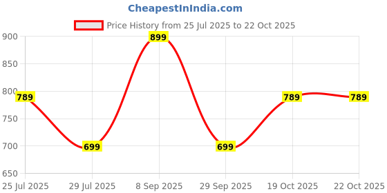 flipkart.com zouk Women Multicolor Shoulder Bag zouk Price History Graph from 25 Jul 2025 to 22 Oct 2025