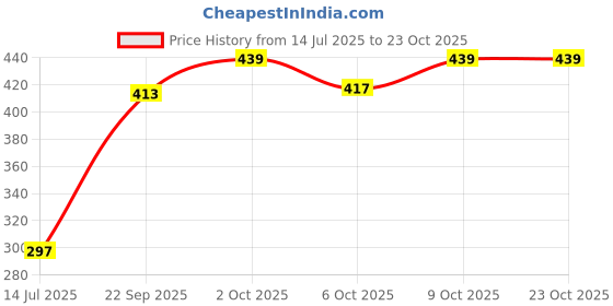 flipkart.com abbana Women Multicolor Shoulder Bag abbana Price History Graph from 14 Jul 2025 to 23 Oct 2025