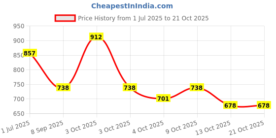 flipkart.com pearluxis Women Multicolor Shoulder Bag pearluxis Price History Graph from 1 Jul 2025 to 20 Oct 2025