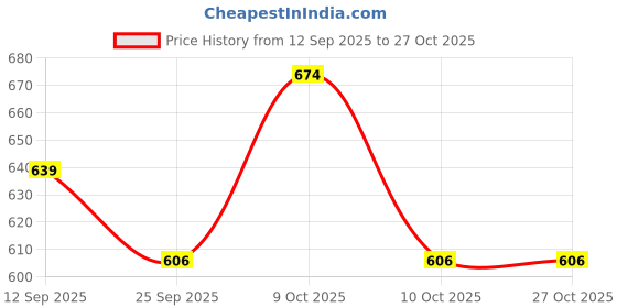 flipkart.com classique Women Multicolor Shoulder Bag classique Price History Graph from 12 Sep 2025 to 27 Oct 2025
