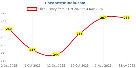 flipkart.com juteique Women Multicolor Shoulder Bag juteique Price History Graph from 2 Oct 2025 to 3 Nov 2025