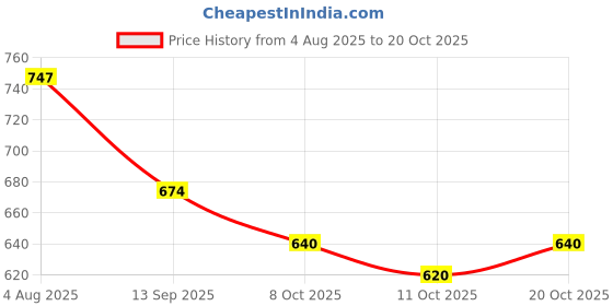 flipkart.com pearluxis Women Multicolor Shoulder Bag pearluxis Price History Graph from 4 Aug 2025 to 20 Oct 2025