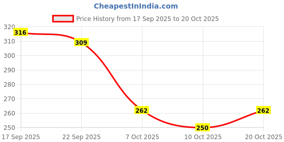 flipkart.com pearluxis Women Multicolor Shoulder Bag pearluxis Price History Graph from 17 Sep 2025 to 20 Oct 2025