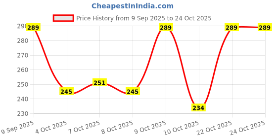 flipkart.com pearluxis Women Multicolor Shoulder Bag pearluxis Price History Graph from 9 Sep 2025 to 24 Oct 2025