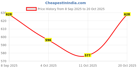 flipkart.com pearluxis Women Multicolor Shoulder Bag pearluxis Price History Graph from 8 Sep 2025 to 20 Oct 2025