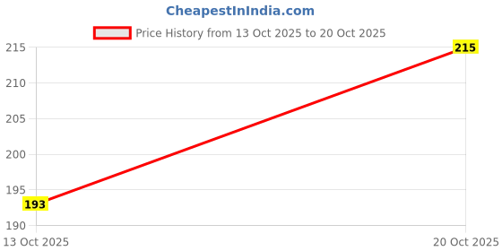 flipkart.com goodwave Women Multicolor Shoulder Bag goodwave Price History Graph from 13 Oct 2025 to 20 Oct 2025