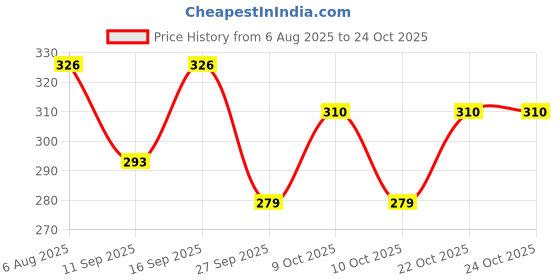 flipkart.com dayalaxmi fashion Women Multicolor Shoulder Bag dayalaxmi fashion Price History Graph from 6 Aug 2025 to 23 Oct 2025