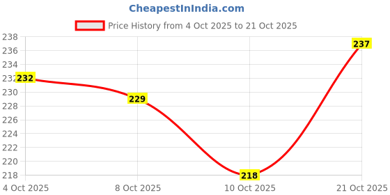 flipkart.com da ritus Women Multicolor Shoulder Bag da ritus Price History Graph from 4 Oct 2025 to 21 Oct 2025