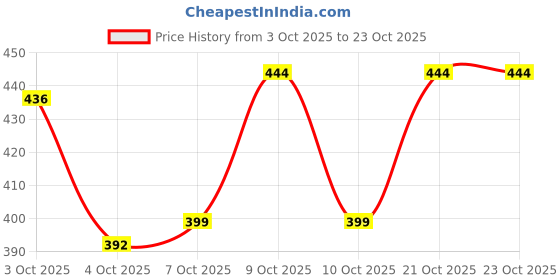 flipkart.com semiize Women Multicolor Shoulder Bag semiize Price History Graph from 3 Oct 2025 to 23 Oct 2025