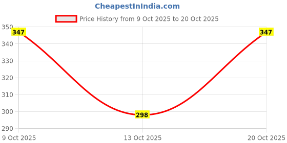 flipkart.com pearluxis Women Multicolor Shoulder Bag pearluxis Price History Graph from 9 Oct 2025 to 20 Oct 2025