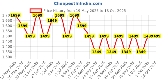 flipkart.com zouk Women Multicolor Shoulder Bag - Extra Spacious zouk Price History Graph from 19 May 2025 to 17 Oct 2025