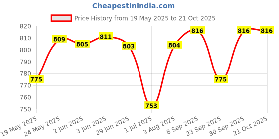 flipkart.com wildmoda Women Multicolor Shoulder Bag - Extra Spacious wildmoda Price History Graph from 19 May 2025 to 20 Oct 2025