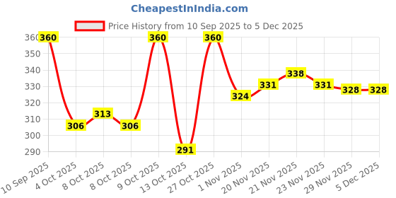 flipkart.com like style Women Multicolor Shoulder Bag - Extra Spacious like style Price History Graph from 10 Sep 2025 to 5 Dec 2025