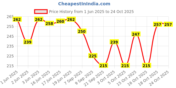flipkart.com rizq fashion Women Multicolor Shoulder Bag - Mini rizq fashion Price History Graph from 1 Jun 2025 to 24 Oct 2025