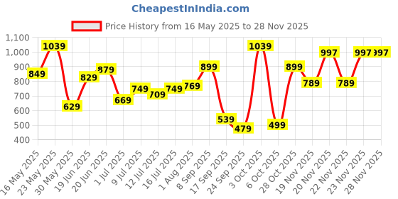 flipkart.com lino perros Women Multicolor Shoulder Bag - Mini lino perros Price History Graph from 16 May 2025 to 27 Nov 2025