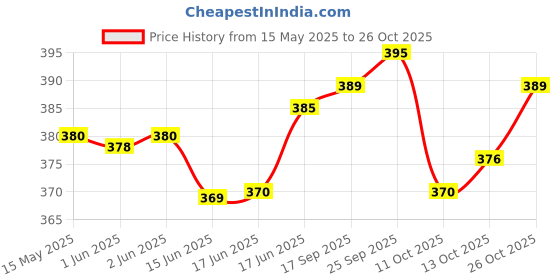 flipkart.com highfi Women Multicolor Shoulder Bag - Mini highfi Price History Graph from 15 May 2025 to 26 Oct 2025