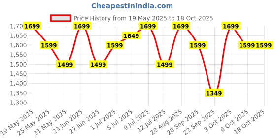 flipkart.com zouk Women Multicolor Shoulder Bag - Regular Size zouk Price History Graph from 19 May 2025 to 18 Oct 2025