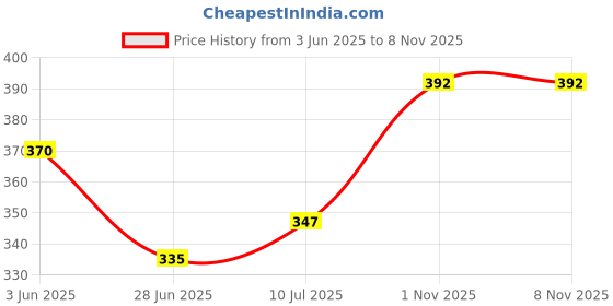 flipkart.com shoaibstores Women Multicolor Sling Bag shoaibstores Price History Graph from 3 Jun 2025 to 1 Nov 2025