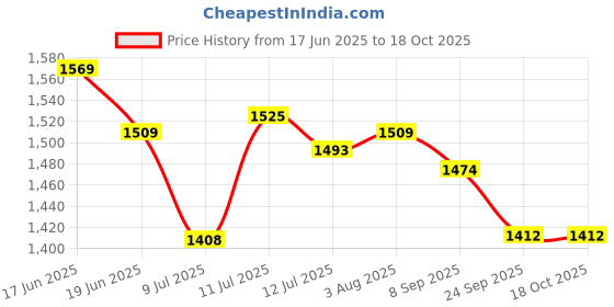 flipkart.com exotic Women Multicolor Sling Bag exotic Price History Graph from 17 Jun 2025 to 18 Oct 2025