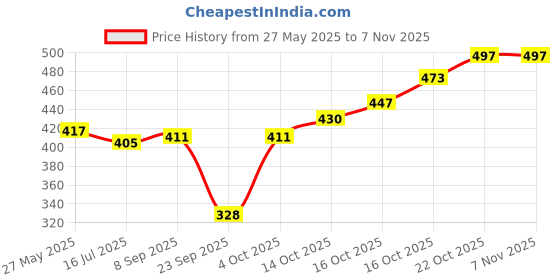 flipkart.com fbar Women Multicolor Tank Top/Vest fbar Price History Graph from 27 May 2025 to 6 Nov 2025