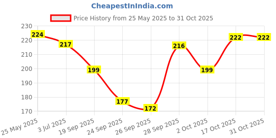 flipkart.com cottncool Women Multicolor Tank Top/Vest cottncool Price History Graph from 25 May 2025 to 30 Oct 2025