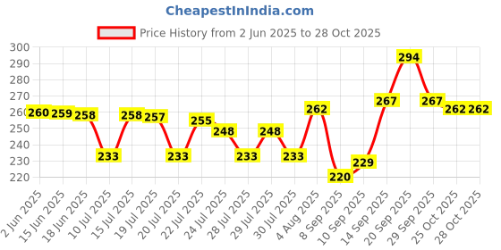 flipkart.com nth Women Multicolor Tank Top/Vest nth Price History Graph from 2 Jun 2025 to 25 Oct 2025