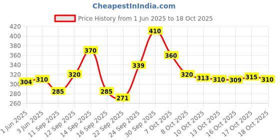 flipkart.com lookout fashion Women Multicolor Tote lookout fashion Price History Graph from 1 Jun 2025 to 17 Oct 2025