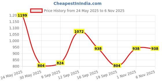 flipkart.com zouk Women Multicolor Tote zouk Price History Graph from 24 May 2025 to 6 Nov 2025