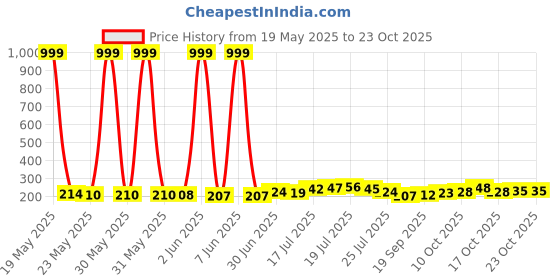 flipkart.com pcl Women Multicolor Tote pcl Price History Graph from 19 May 2025 to 23 Oct 2025