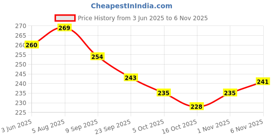 flipkart.com ark fashion Women Multicolor Tote ark fashion Price History Graph from 3 Jun 2025 to 6 Nov 2025