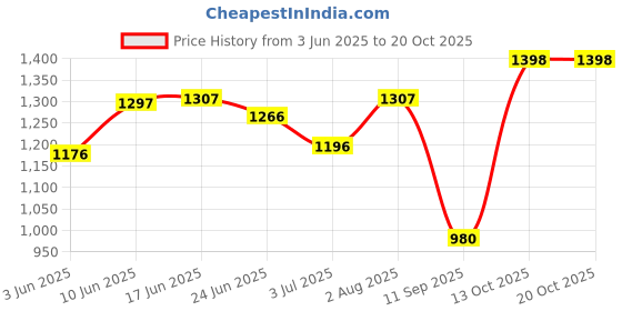flipkart.com fargo Women Multicolor Tote fargo Price History Graph from 3 Jun 2025 to 20 Oct 2025