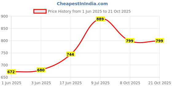 flipkart.com anouk Women Multicolor Tote anouk Price History Graph from 1 Jun 2025 to 21 Oct 2025