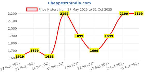 flipkart.com zouk Women Multicolor Tote zouk Price History Graph from 27 May 2025 to 31 Oct 2025