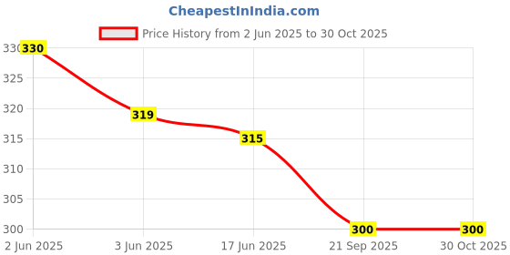 flipkart.com joya Women Multicolor Tote joya Price History Graph from 2 Jun 2025 to 30 Oct 2025