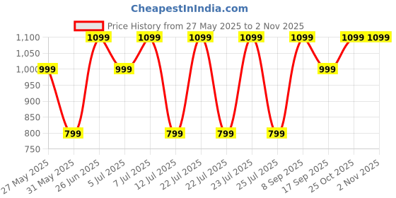 flipkart.com zouk Women Multicolor Tote zouk Price History Graph from 27 May 2025 to 2 Nov 2025