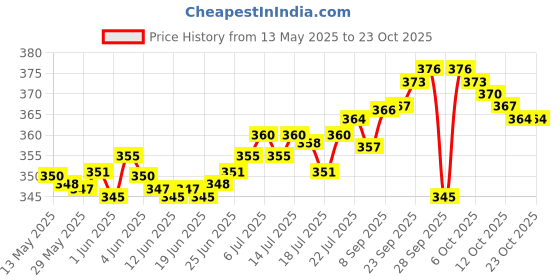 flipkart.com kitti Women Multicolor Tote kitti Price History Graph from 13 May 2025 to 23 Oct 2025