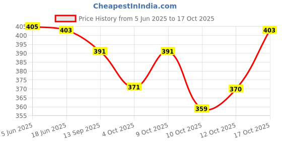 flipkart.com fargo Women Multicolor Tote fargo Price History Graph from 5 Jun 2025 to 17 Oct 2025