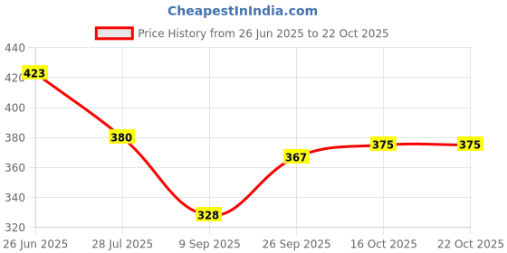 flipkart.com lekhx Women Multicolor Tote lekhx Price History Graph from 26 Jun 2025 to 21 Oct 2025