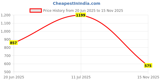 flipkart.com miniwesst Women Multicolor Tote miniwesst Price History Graph from 20 Jun 2025 to 15 Nov 2025