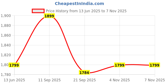 flipkart.com zouk Women Multicolor Tote zouk Price History Graph from 13 Jun 2025 to 7 Nov 2025
