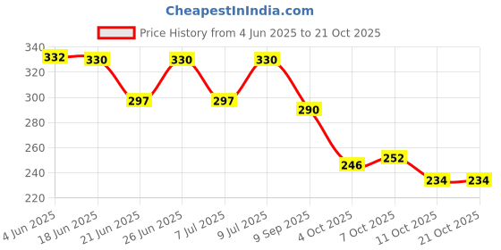 flipkart.com pearluxis Women Multicolor Tote pearluxis Price History Graph from 4 Jun 2025 to 21 Oct 2025