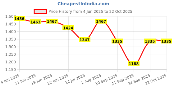 flipkart.com boho girl Women Multicolor Tote boho girl Price History Graph from 4 Jun 2025 to 21 Oct 2025