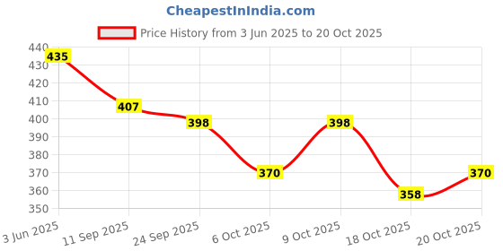 flipkart.com fargo Women Multicolor Tote fargo Price History Graph from 3 Jun 2025 to 20 Oct 2025