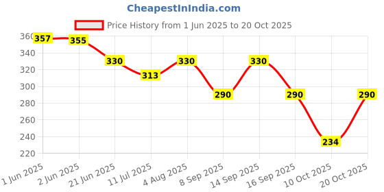 flipkart.com pearluxis Women Multicolor Tote pearluxis Price History Graph from 1 Jun 2025 to 20 Oct 2025
