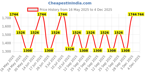 flipkart.com zouk Women Multicolor Tote zouk Price History Graph from 16 May 2025 to 4 Dec 2025
