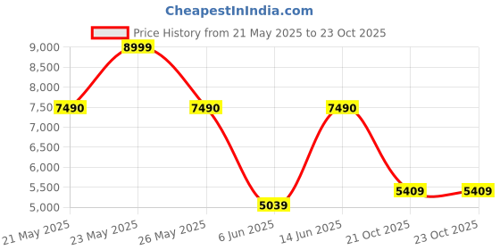 flipkart.com aldo Women Multicolor Tote aldo Price History Graph from 21 May 2025 to 23 Oct 2025