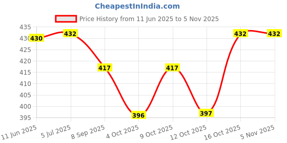 flipkart.com fargo Women Multicolor Tote fargo Price History Graph from 11 Jun 2025 to 4 Nov 2025