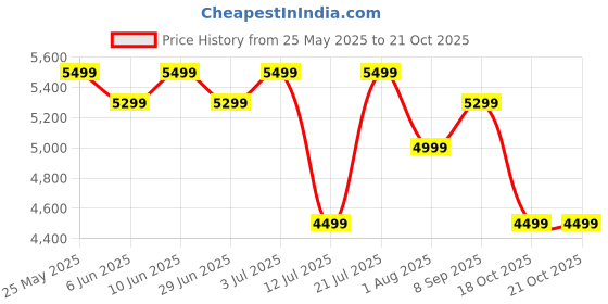 flipkart.com mokobara Women Multicolor Tote mokobara Price History Graph from 25 May 2025 to 21 Oct 2025