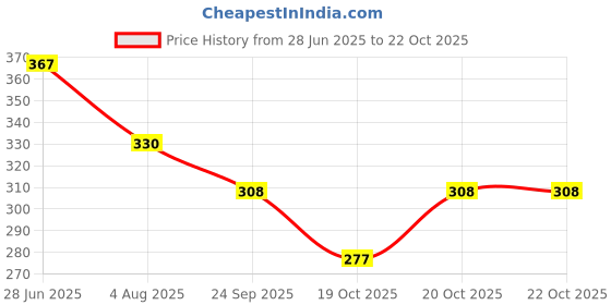 flipkart.com pearluxis Women Multicolor Tote pearluxis Price History Graph from 28 Jun 2025 to 20 Oct 2025