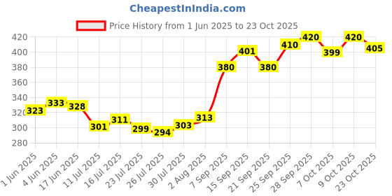 flipkart.com abbana Women Multicolor Tote abbana Price History Graph from 1 Jun 2025 to 23 Oct 2025